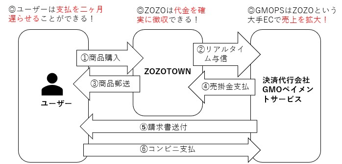 ツケ払い 後払い現金化方法を徹底検証 即日現金調達方法