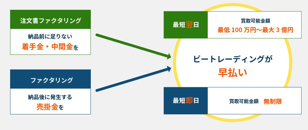 選べるビートレーディング