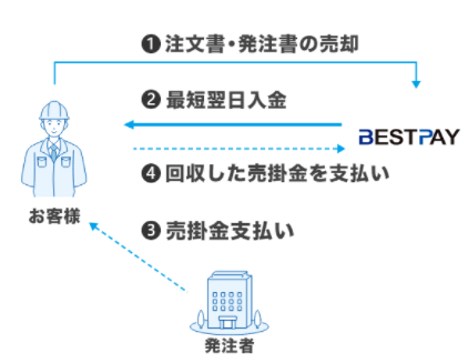 ベストペイのファクタリング