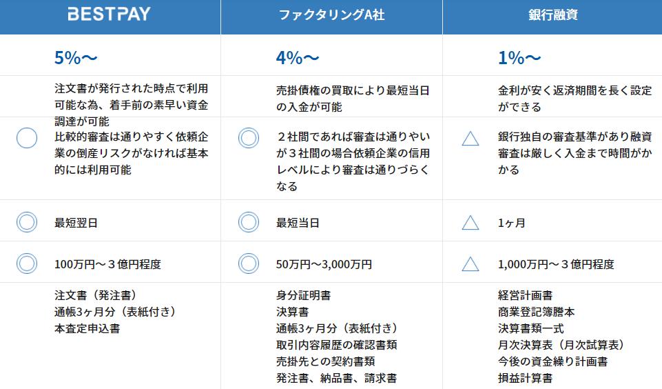 ベストペイの他社との比較
